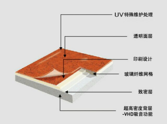  PVC地板对人体有伤害吗？